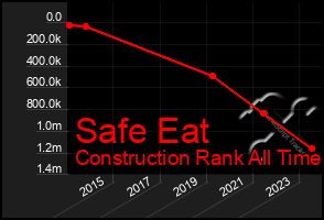 Total Graph of Safe Eat