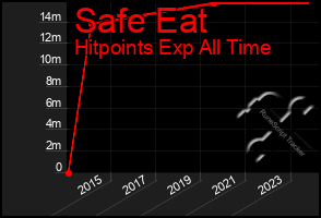 Total Graph of Safe Eat