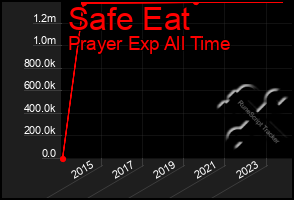 Total Graph of Safe Eat