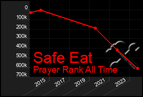 Total Graph of Safe Eat