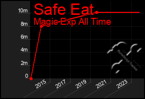 Total Graph of Safe Eat