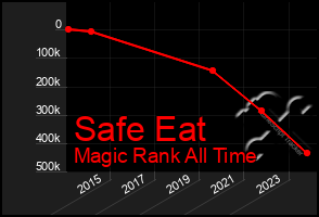 Total Graph of Safe Eat