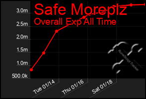 Total Graph of Safe Moreplz