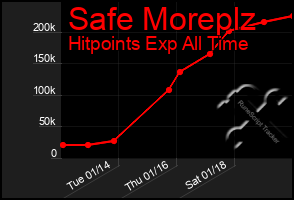 Total Graph of Safe Moreplz
