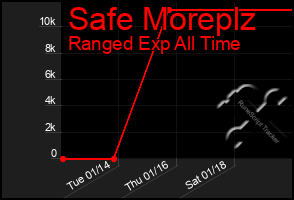 Total Graph of Safe Moreplz