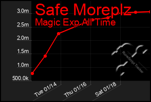 Total Graph of Safe Moreplz