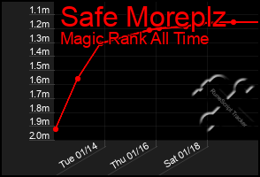 Total Graph of Safe Moreplz