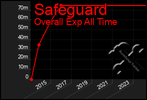 Total Graph of Safeguard