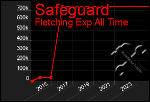 Total Graph of Safeguard