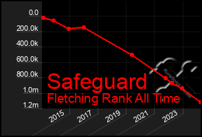 Total Graph of Safeguard