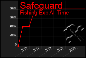 Total Graph of Safeguard