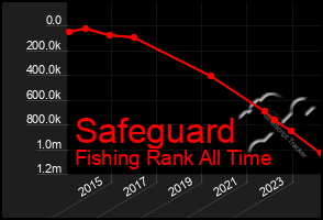 Total Graph of Safeguard