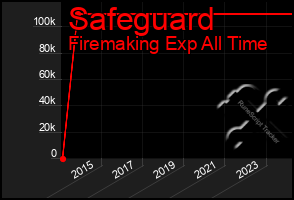 Total Graph of Safeguard