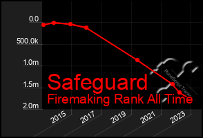 Total Graph of Safeguard