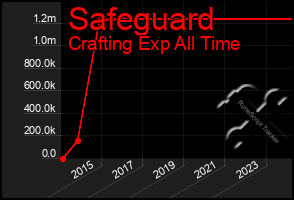 Total Graph of Safeguard