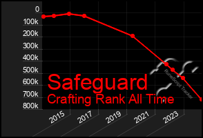 Total Graph of Safeguard
