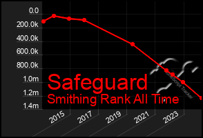 Total Graph of Safeguard