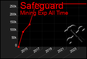 Total Graph of Safeguard