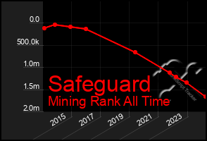 Total Graph of Safeguard
