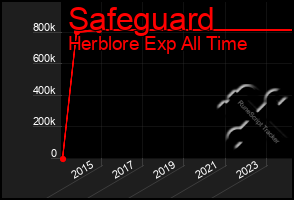 Total Graph of Safeguard