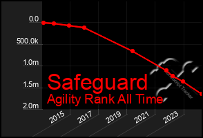 Total Graph of Safeguard