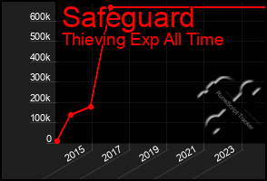 Total Graph of Safeguard