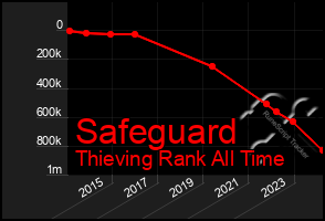 Total Graph of Safeguard