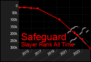 Total Graph of Safeguard