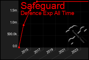 Total Graph of Safeguard
