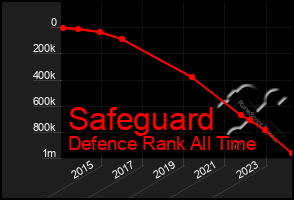Total Graph of Safeguard