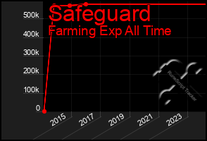 Total Graph of Safeguard