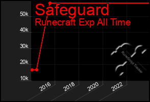 Total Graph of Safeguard