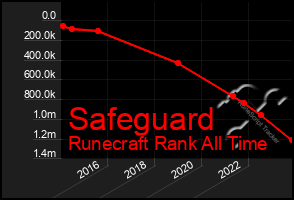 Total Graph of Safeguard