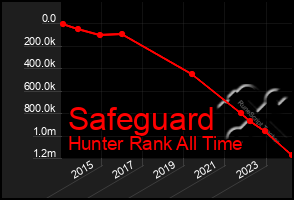Total Graph of Safeguard