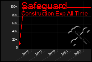 Total Graph of Safeguard