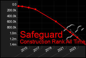 Total Graph of Safeguard