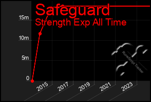 Total Graph of Safeguard