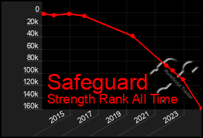 Total Graph of Safeguard