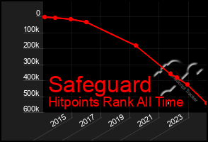 Total Graph of Safeguard