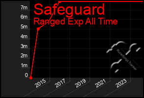 Total Graph of Safeguard