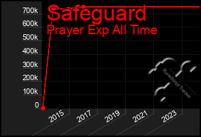 Total Graph of Safeguard