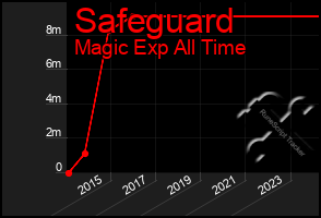 Total Graph of Safeguard