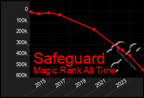 Total Graph of Safeguard