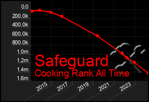Total Graph of Safeguard