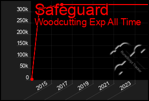Total Graph of Safeguard