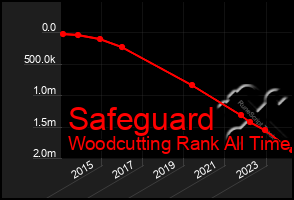 Total Graph of Safeguard