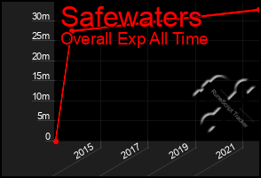 Total Graph of Safewaters