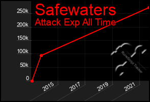 Total Graph of Safewaters