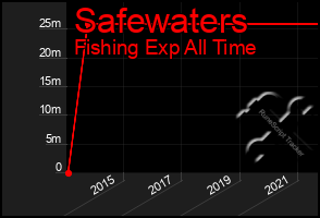 Total Graph of Safewaters