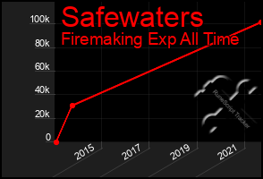 Total Graph of Safewaters